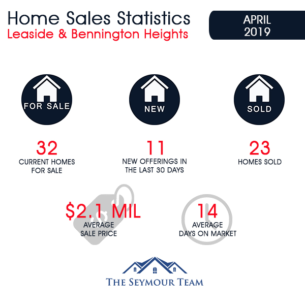 Leaside & Bennington Heights Home Sales Statistics for April 2019 | Jethro Seymour, Top Midtown Toronto Real Estate Broker